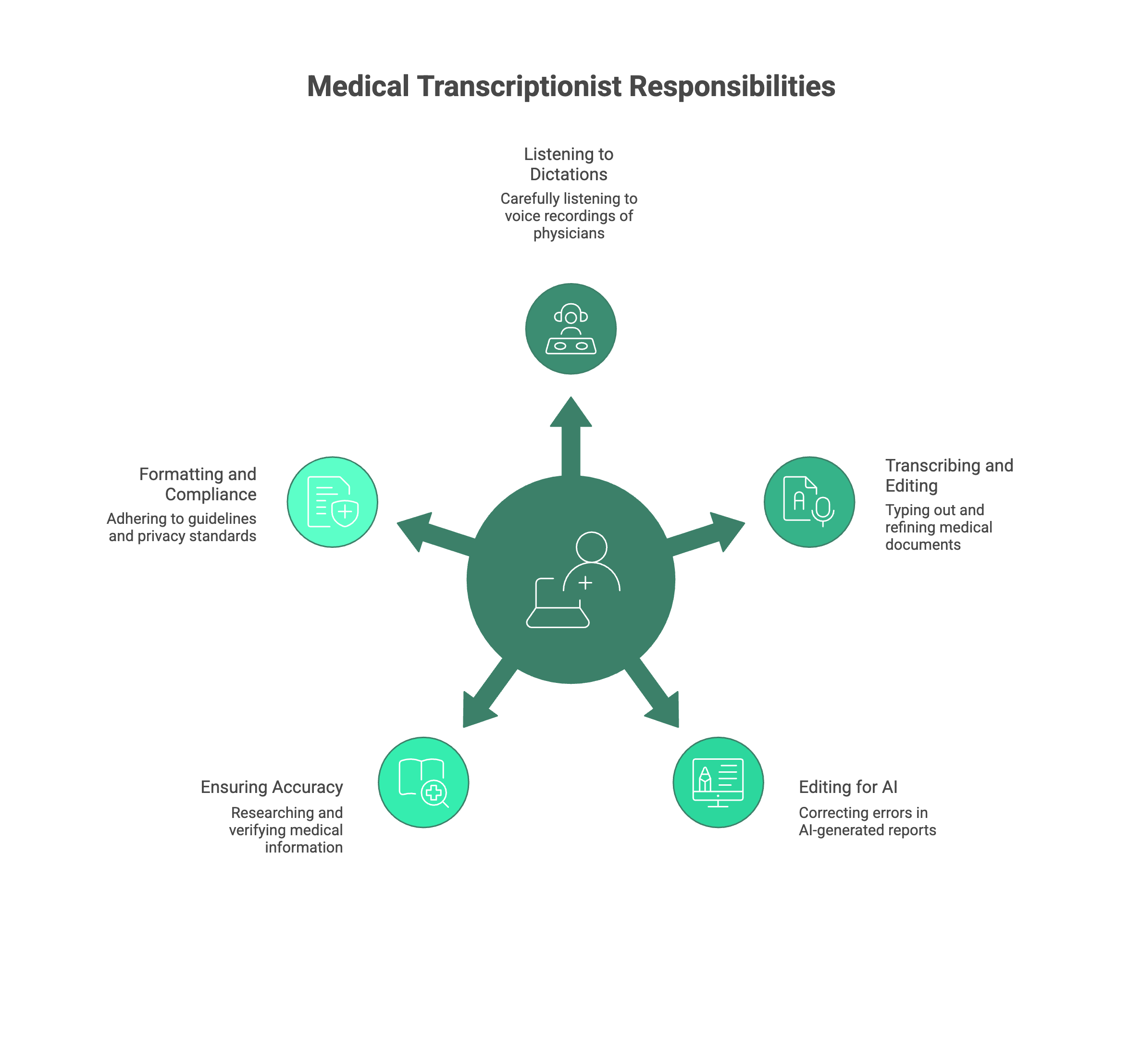 medicinsk transkriberare