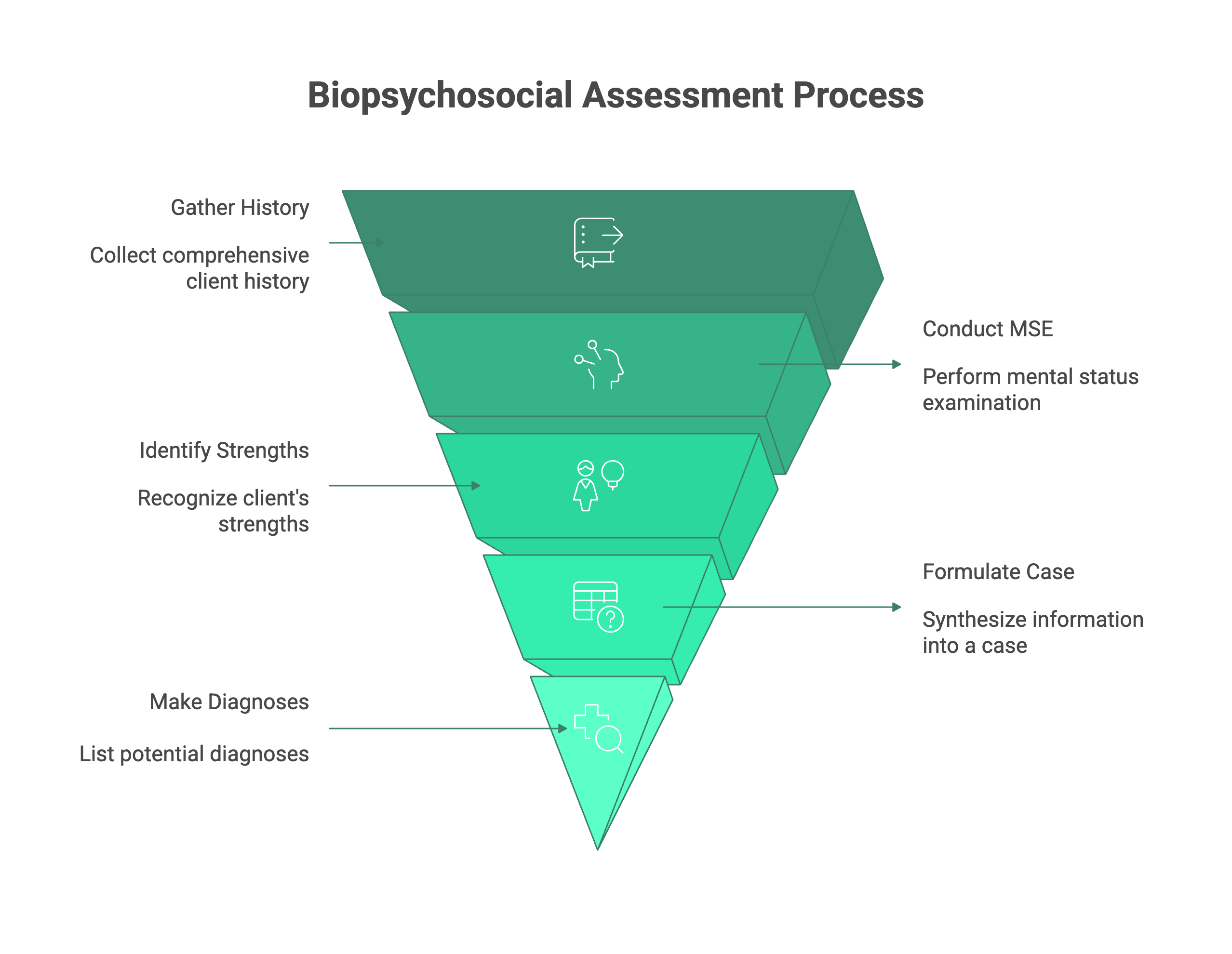 biopsykosocial bedömning