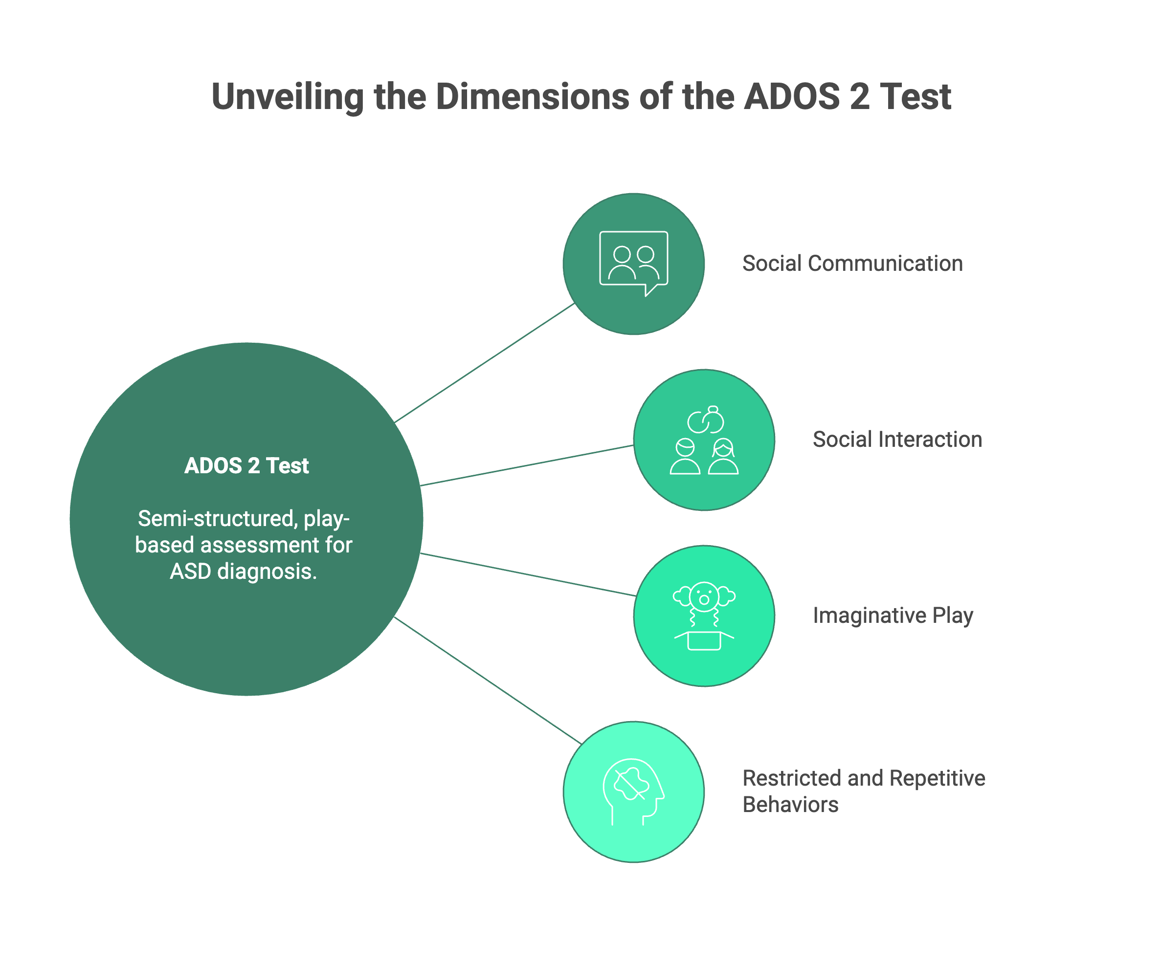 ados-2
