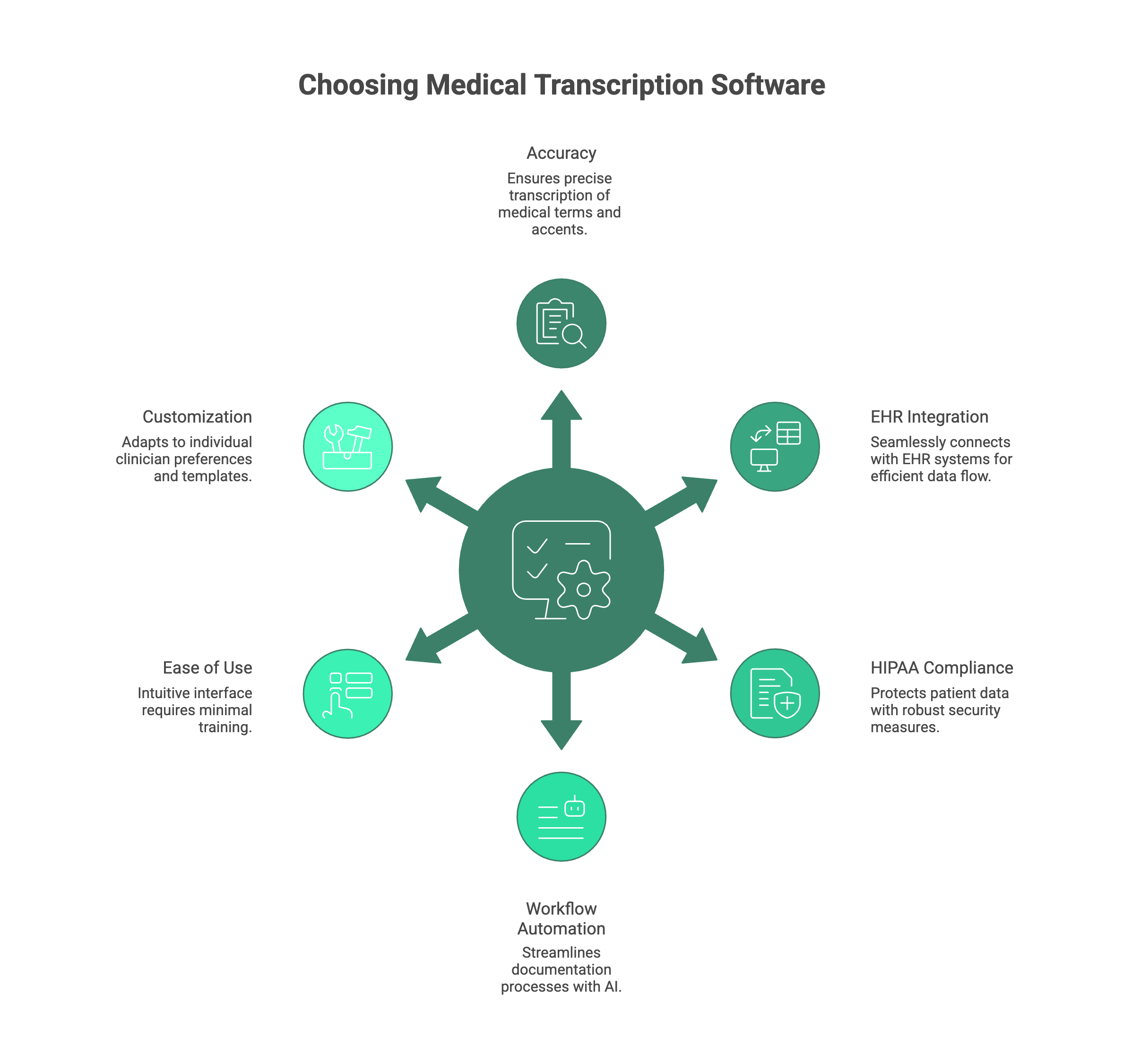 Programvara för medicinsk transkription