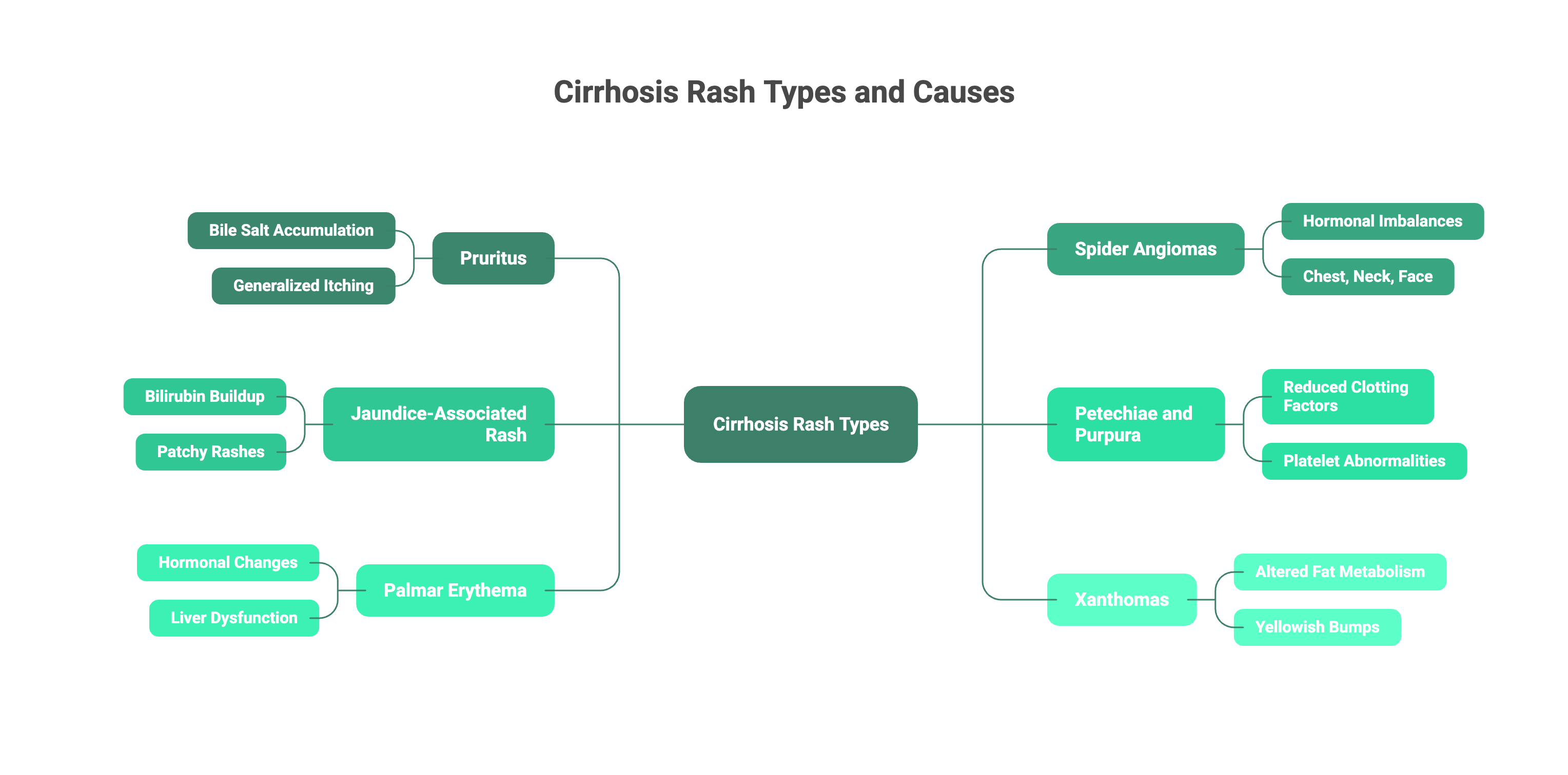 Cirrhosis Rash types
