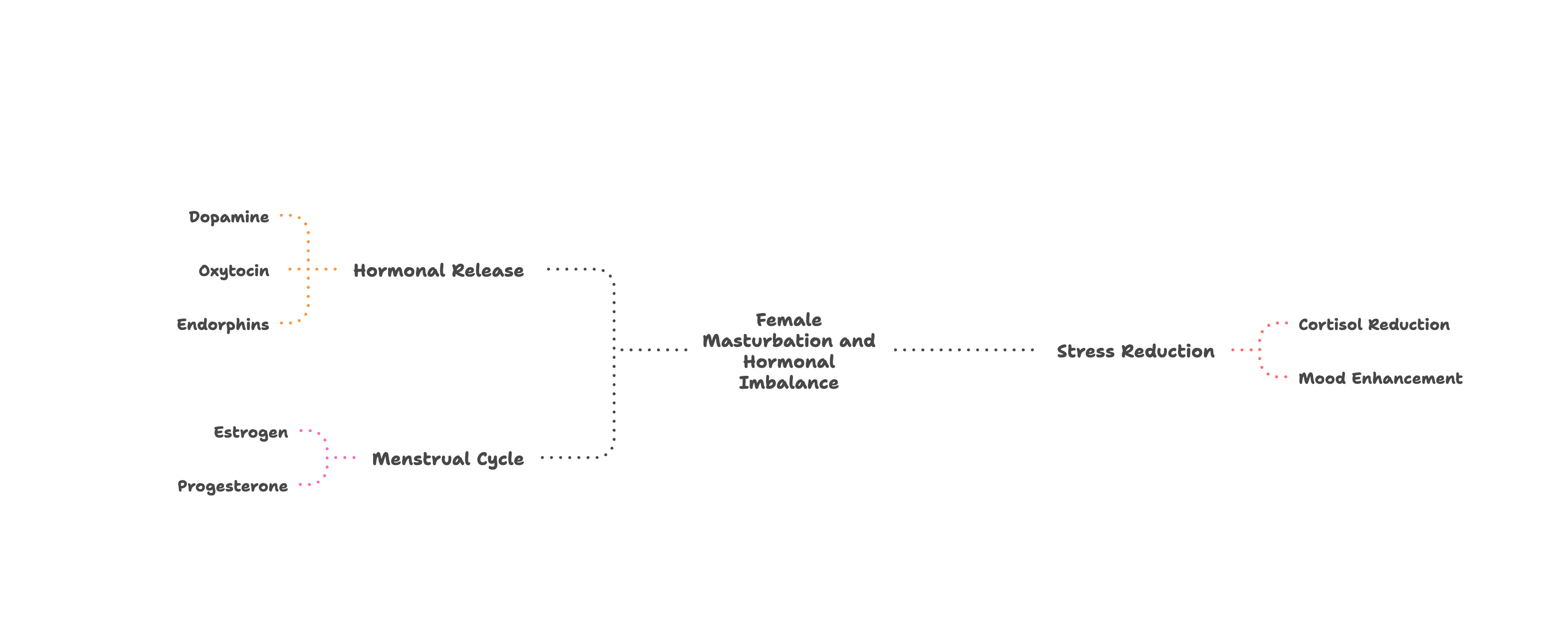 Female Masturbation and Hormonal Imbalance