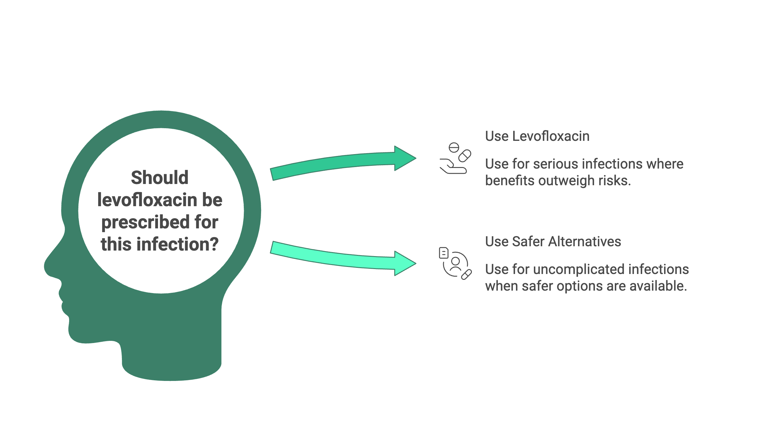 levofloxacin tend to be more manageable