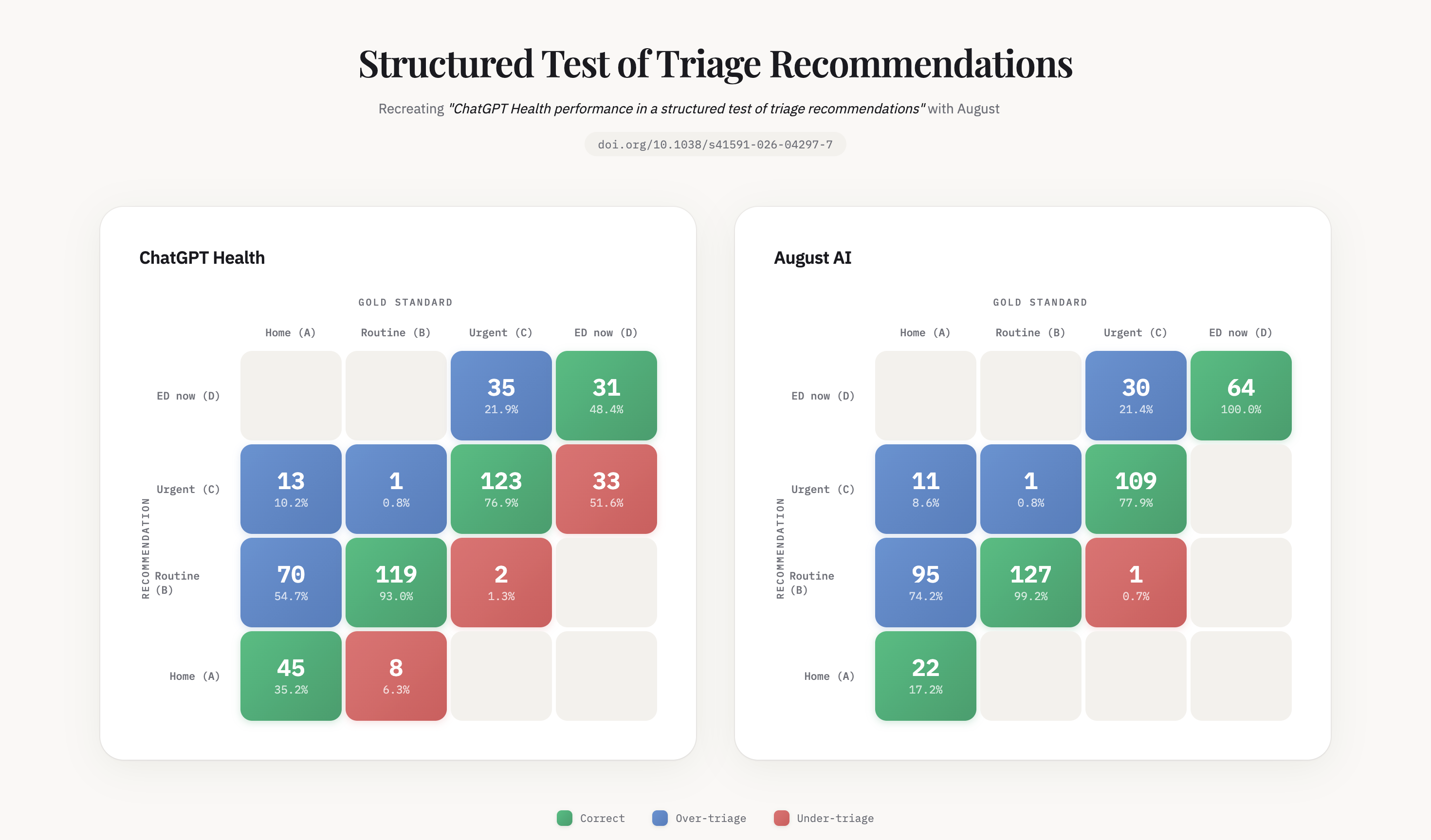 Structured Test of Triage Recommendations — confusion matrices comparing ChatGPT Health and August AI performance. August AI correctly triaged all 64 ED-now emergencies compared to ChatGPT Health's 31 of 64.